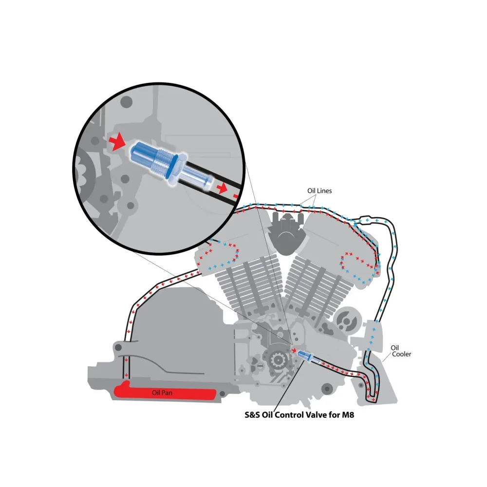 Compacte Válvula Control Presión Aceite S&S Para Harley-Davidson Milwaukee Eight M8