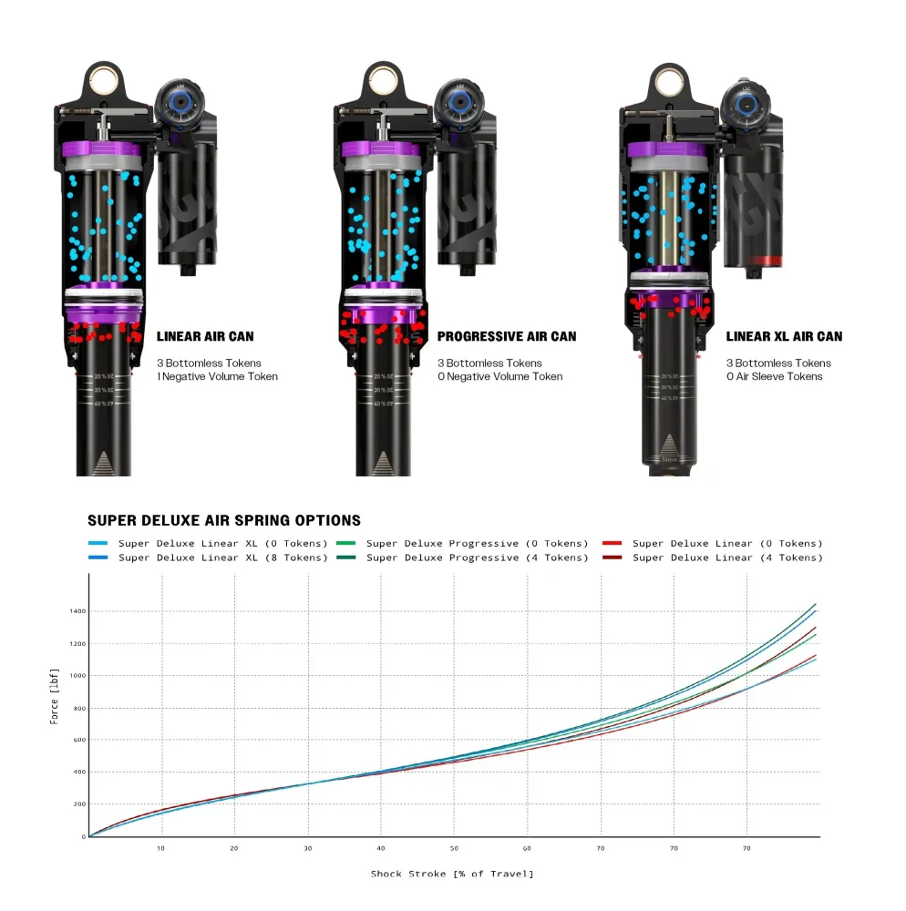 ROCKSHOX SUPER DELUXE Ultimate RC2T HBO DEBONAIR+ Linear XL schokdemper voor YT Jeffsy 29 2019+